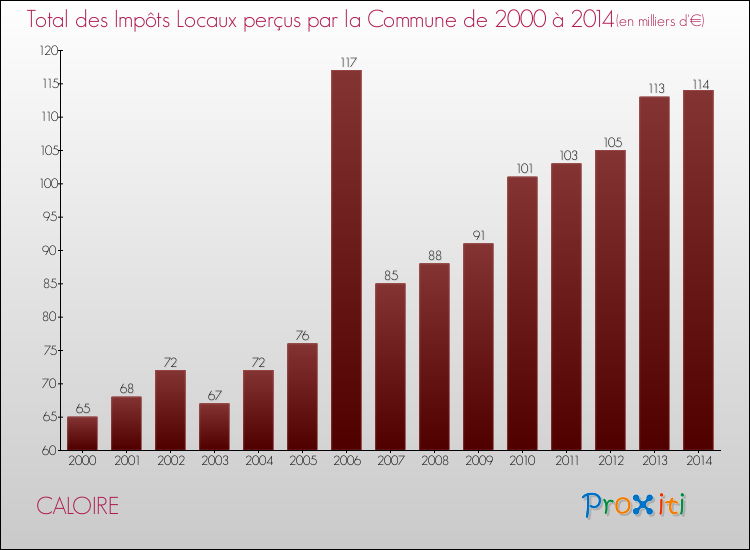 Evolution des Impôts Locaux pour la commune de CALOIRE de 2000 à 2014 Evolution des Impôts Locaux pour CALOIRE de 2000 à 2014