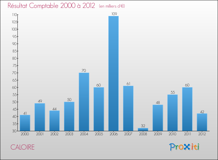 Evolution du résultat comptable pour la commune de CALOIRE de 2000 à 2012 Evolution du résultat comptable pour CALOIRE de 2000 à 2012