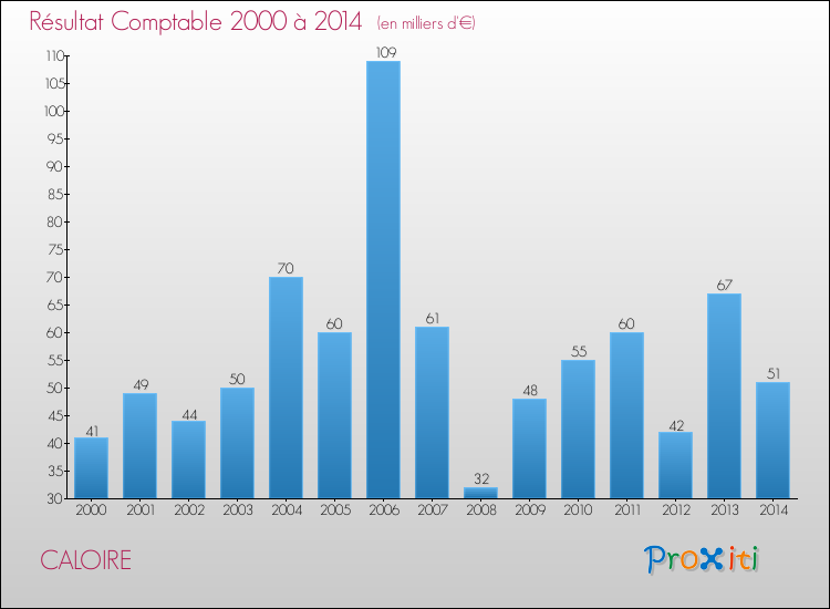 Evolution du résultat comptable pour la commune de CALOIRE de 2000 à 2014 Evolution du résultat comptable pour CALOIRE de 2000 à 2014