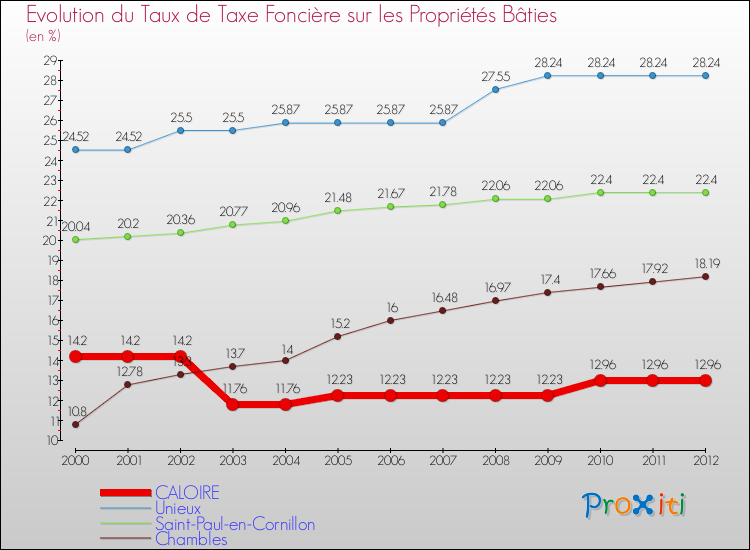 Evolution du taux de la taxe foncière sur le bati pour CALOIRE et les communes proches de 2000 à 2012 Comparaison des taux de taxe foncière sur le bati pour CALOIRE et les communes voisines de 2000 à 2012