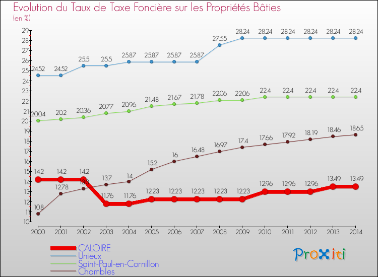 Evolution du taux de la taxe foncière sur le bati pour CALOIRE et les communes proches de 2000 à 2014 Comparaison des taux de taxe foncière sur le bati pour CALOIRE et les communes voisines de 2000 à 2014