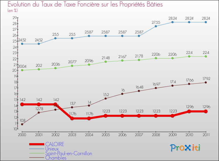 Evolution du taux de la taxe foncière sur le bati pour CALOIRE et les communes proches Comparaison des taux de taxe foncière sur le bati pour CALOIRE et les communes voisines