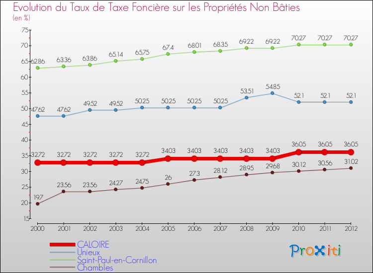 Evolution du taux de la taxe foncière sur les immeubles et terrains non batis pour CALOIRE et les communes proches de 2000 à 2012 Comparaison des taux de la taxe foncière sur les immeubles et terrains non batis pour CALOIRE et les communes voisines de 2000 à 2012