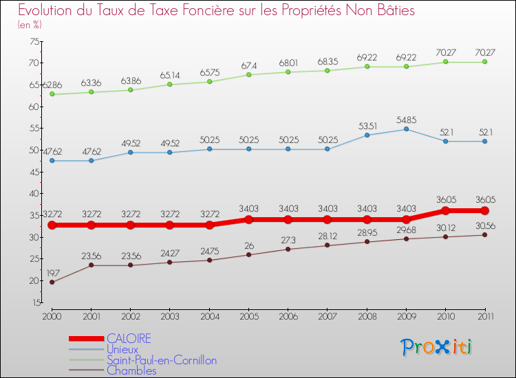 Evolution du taux de la taxe foncière sur les immeubles et terrains non batis pour CALOIRE et les communes proches Comparaison des taux de la taxe foncière sur les immeubles et terrains non batis pour CALOIRE et les communes voisines