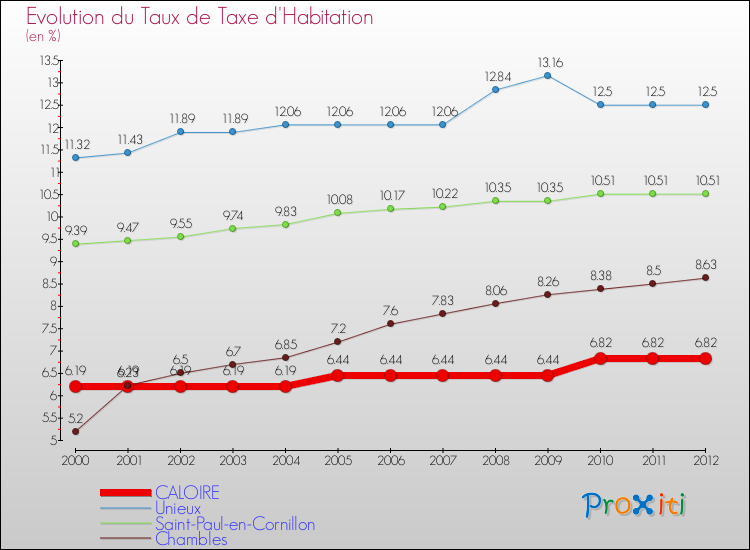 Evolution du taux de la taxe d'habitation pour CALOIRE et les communes proches Comparaison des taux de la taxe d'habitation pour CALOIRE et les communes voisines