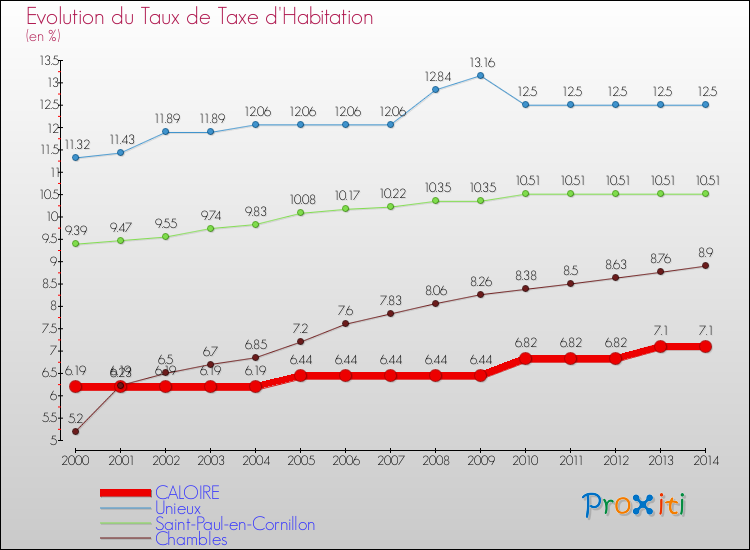 Evolution du taux de la taxe d'habitation pour CALOIRE et les communes proches de 2000 à 2014 Comparaison des taux de la taxe d'habitation pour CALOIRE et les communes voisines de 2000 à 2014