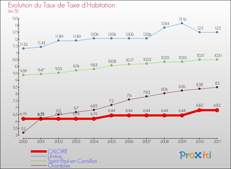 Evolution du taux de la taxe d'habitation pour CALOIRE et les communes proches Comparaison des taux de la taxe d'habitation pour CALOIRE et les communes voisines