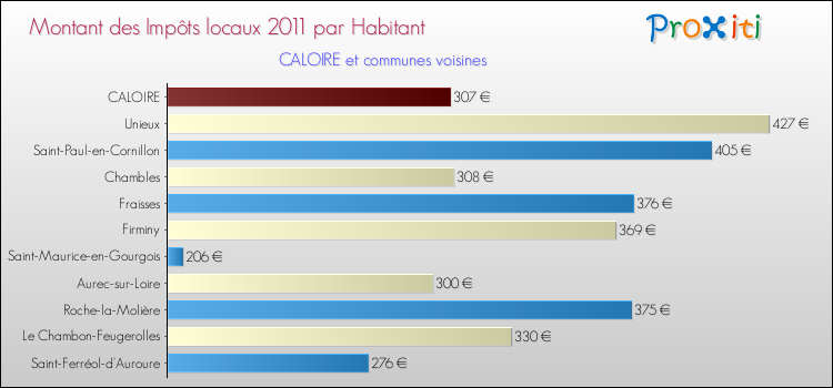 Montant des impôts locaux par Habitant pour CALOIRE et les communes proches Comparaison des impôts locaux par habitant pour CALOIRE et les communes voisines