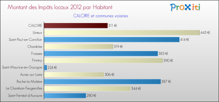 Montant des impôts locaux par Habitant pour CALOIRE et les communes proches Comparaison des impôts locaux par habitant pour CALOIRE et les communes voisines