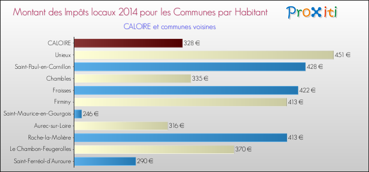 Montant des impôts locaux par Habitant pour CALOIRE et les communes proches en 2014 Comparaison des impôts locaux par habitant pour CALOIRE et les communes voisines en 2014