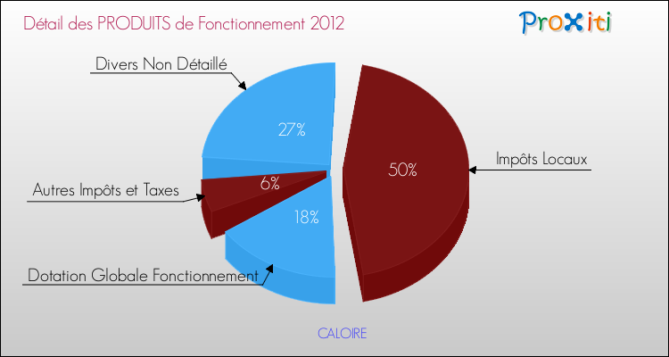 Décomposition du Budget de Fonctionnement 2012 de la commune de CALOIRE Budget de Fonctionnement 2012 pour la commune de CALOIRE