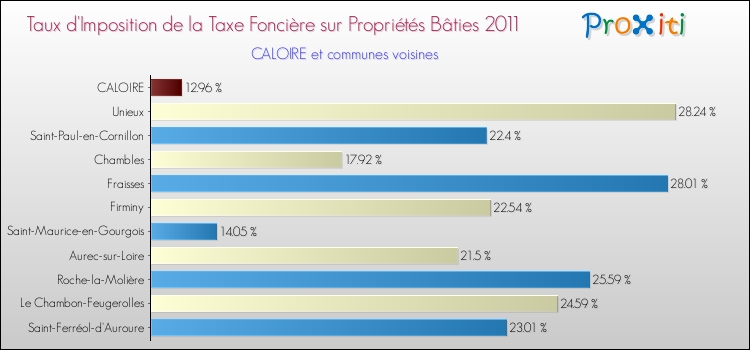 Taux d'imposition de la taxe foncière sur le bati 2011 pour CALOIRE et les communes proches Comparaison des taux d'imposition de la taxe foncière sur le bati 2011 pour CALOIRE et les communes voisines