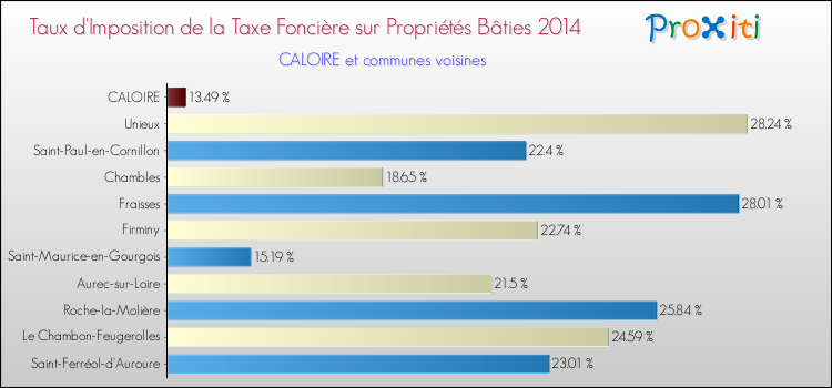 Taux d'imposition de la taxe foncière sur le bati 2014 pour CALOIRE et les communes proches Comparaison des taux d'imposition de la taxe foncière sur le bati 2014 pour CALOIRE et les communes voisines