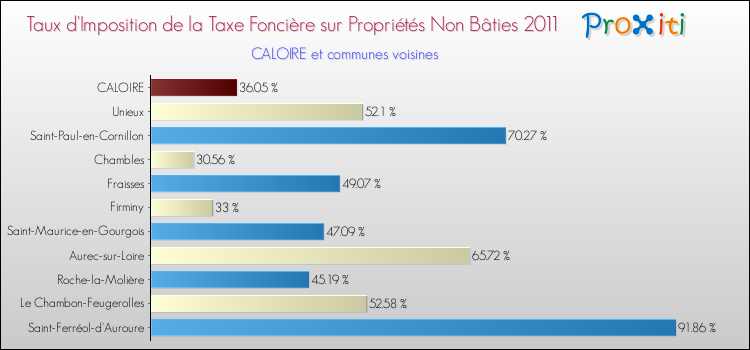 Taux d'imposition de la taxe foncière sur les immeubles et terrains non batis 2011 pour CALOIRE et les communes proches Comparaison des taux d'imposition de la taxe foncière sur les immeubles et terrains non batis 2011 pour CALOIRE et les communes voisines