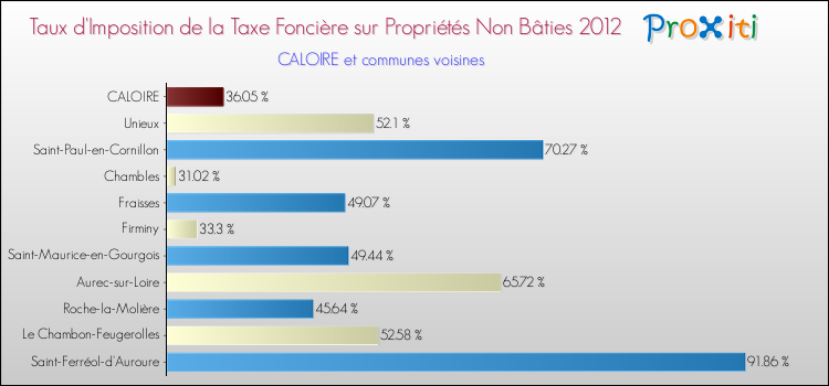 Taux d'imposition de la taxe foncière sur les immeubles et terrains non batis 2012 pour CALOIRE et les communes proches Comparaison des taux d'imposition de la taxe foncière sur les immeubles et terrains non batis 2012 pour CALOIRE et les communes voisines
