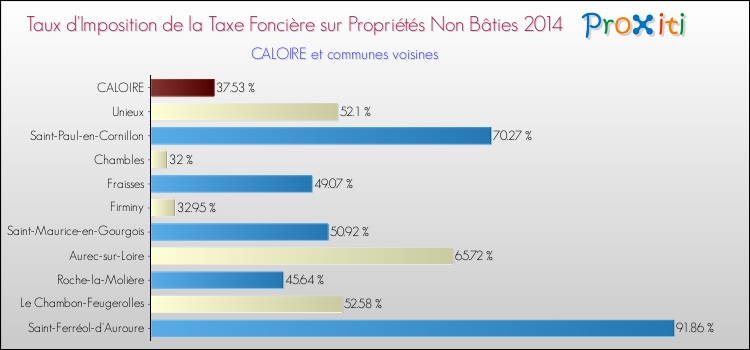 Taux d'imposition de la taxe foncière sur les immeubles et terrains non batis 2014 pour CALOIRE et les communes proches Comparaison des taux d'imposition de la taxe foncière sur les immeubles et terrains non batis 2014 pour CALOIRE et les communes voisines
