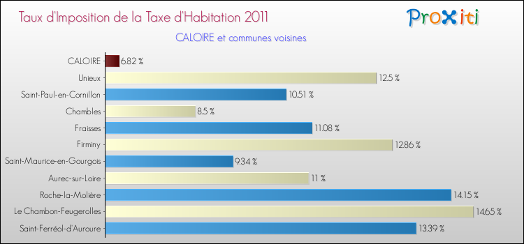 Taux d'imposition de la taxe d'habitation 2011 pour CALOIRE et les communes proches Comparaison des taux d'imposition de la taxe d'habitation 2011 pour CALOIRE et les communes voisines