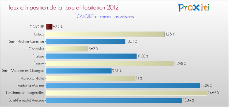 Taux d'imposition de la taxe d'habitation 2012 pour CALOIRE et les communes proches Comparaison des taux d'imposition de la taxe d'habitation 2012 pour CALOIRE et les communes voisines