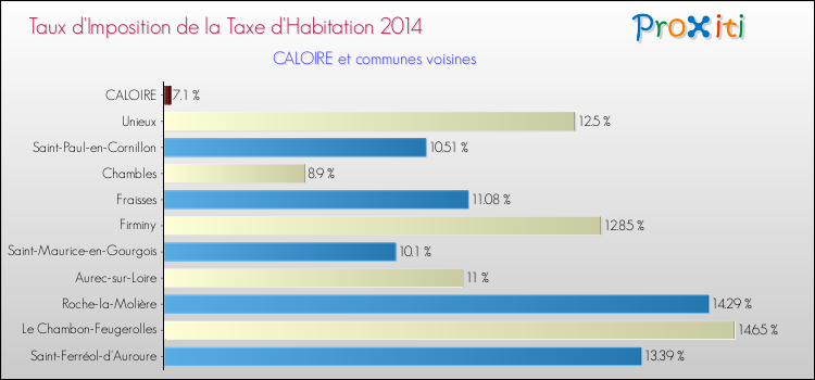 Taux d'imposition de la taxe d'habitation 2014 pour CALOIRE et les communes proches Comparaison des taux d'imposition de la taxe d'habitation 2014 pour CALOIRE et les communes voisines