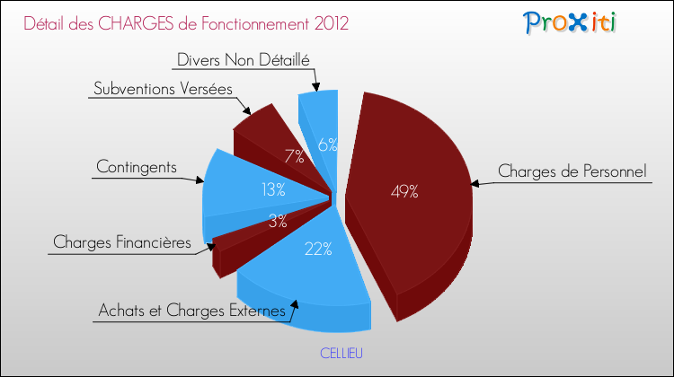 Décomposition des Charges de Fonctionnement 2012 de la commune de CELLIEU Charges de Fonctionnement 2012 pour la commune de CELLIEU