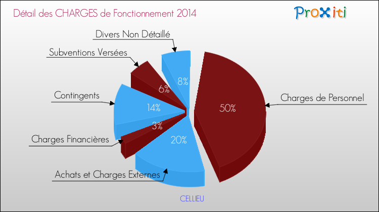 Décomposition des Charges de Fonctionnement 2014 de la commune de CELLIEU Charges de Fonctionnement 2014 pour la commune de CELLIEU
