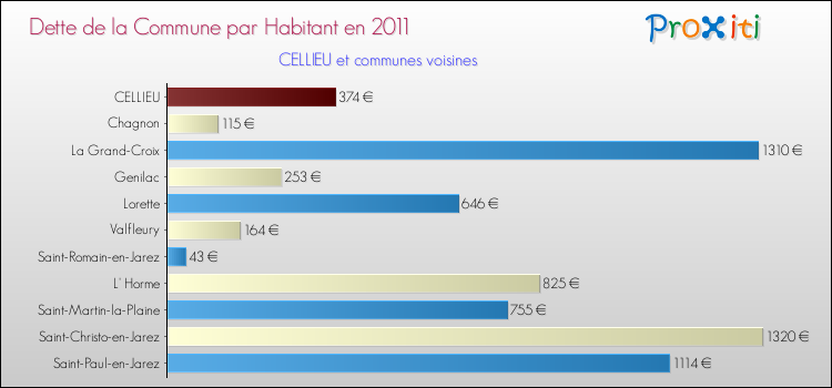 Dette par habitant de la commune en 2011 pour CELLIEU et les communes proches Comparaison de la dette par habitant de la commune en 2011 pour CELLIEU et les communes voisines