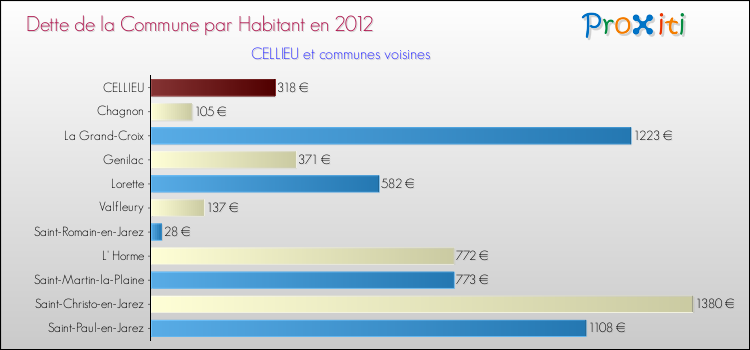 Dette par habitant de la commune en 2012 pour CELLIEU et les communes proches Comparaison de la dette par habitant de la commune en 2012 pour CELLIEU et les communes voisines