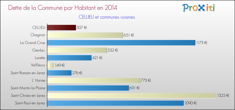 Dette par habitant de la commune en 2014 pour CELLIEU et les communes proches Comparaison de la dette par habitant de la commune en 2014 pour CELLIEU et les communes voisines