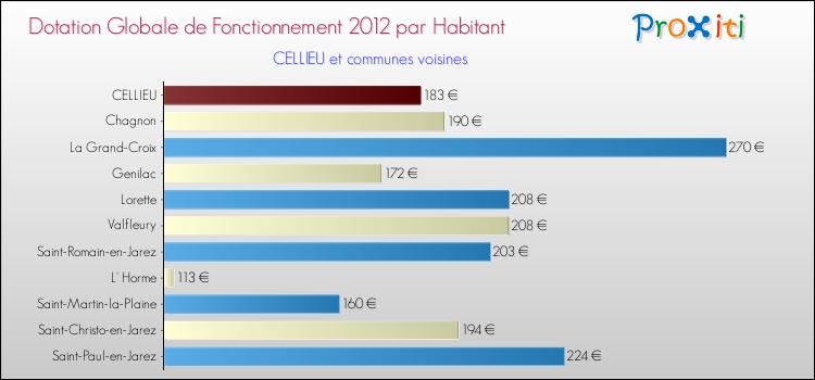 Montant des dotations globales de fonctionnement DGF par Habitant pour CELLIEU et les communes proches Comparaison des des dotations globales de fonctionnement DGF par habitant pour CELLIEU et les communes voisines