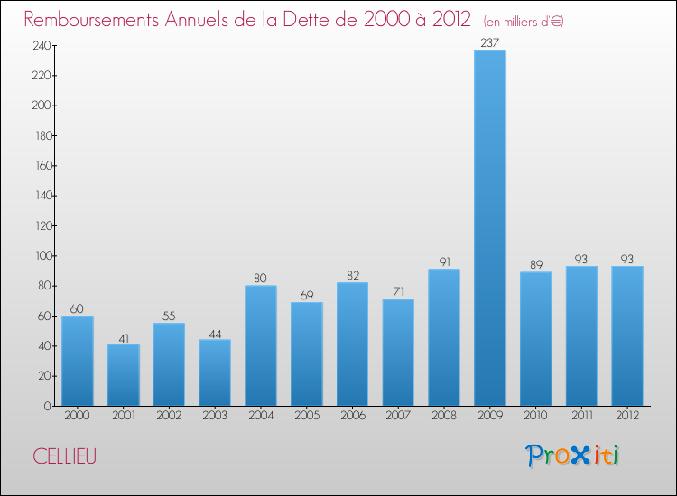 Evolution de l'annuité de la dette pour la commune de CELLIEU de 2000 à 2012 Annuités de la dette pour CELLIEU de 2000 à 2012