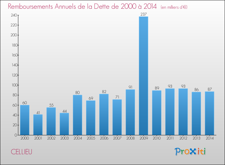 Evolution de l'annuité de la dette pour la commune de CELLIEU de 2000 à 2014 Annuités de la dette pour CELLIEU de 2000 à 2014