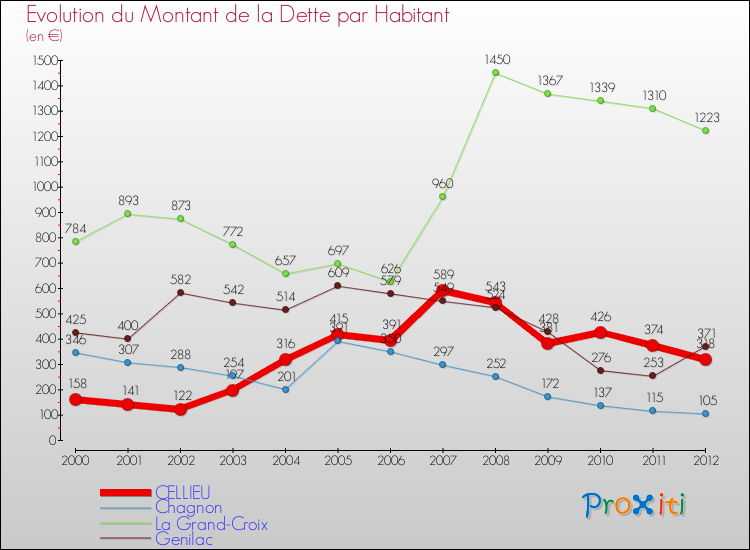 Evolution de la dette par habitant pour la commune de CELLIEU et les communes proches de 2000 à 2012 Comparaison de la dette par habitant pour CELLIEU et les communes voisines de 2000 à 2012