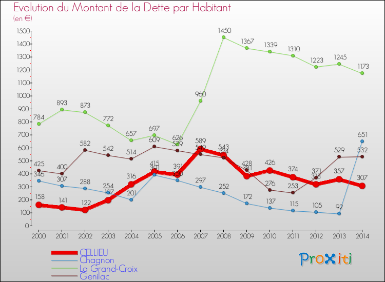 Evolution de la dette par habitant pour la commune de CELLIEU et les communes proches de 2000 à 2014 Comparaison de la dette par habitant pour CELLIEU et les communes voisines de 2000 à 2014