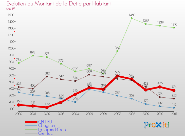 Evolution de la dette par habitant pour la commune de CELLIEU et les communes proches Comparaison de la dette par habitant pour CELLIEU et les communes voisines