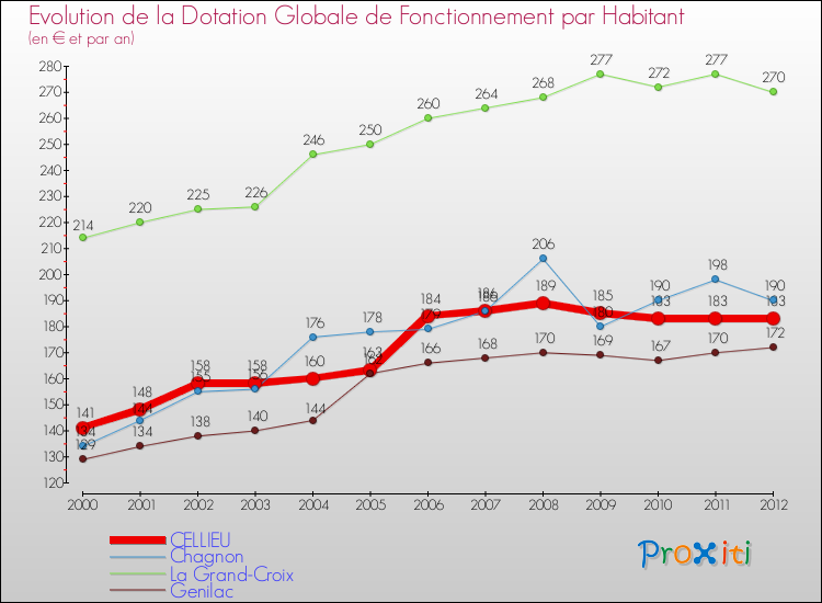 Evolution et montant de la dotation globale de fonctionnement par Habitant pour CELLIEU et les communes proches Comparaison des dotations globales de fonctionnement par habitant pour CELLIEU et les communes voisines