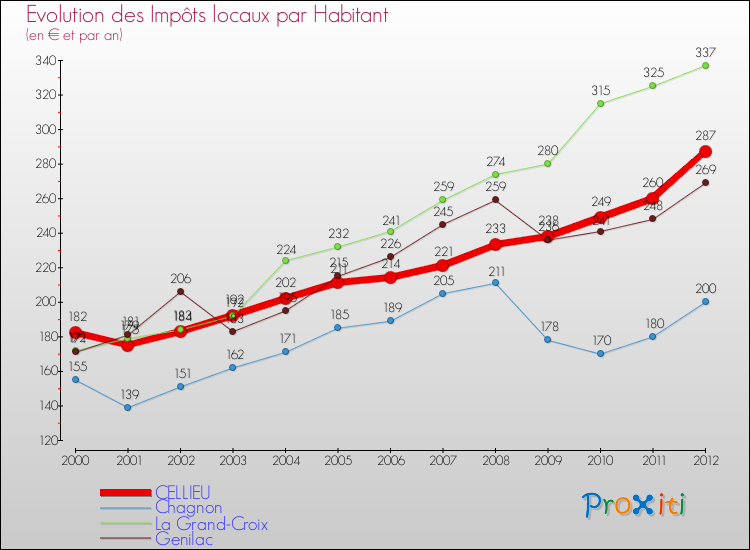 Evolution et montant des impôts locaux par Habitant pour CELLIEU et les communes proches Comparaison des impôts locaux par habitant pour CELLIEU et les communes voisines