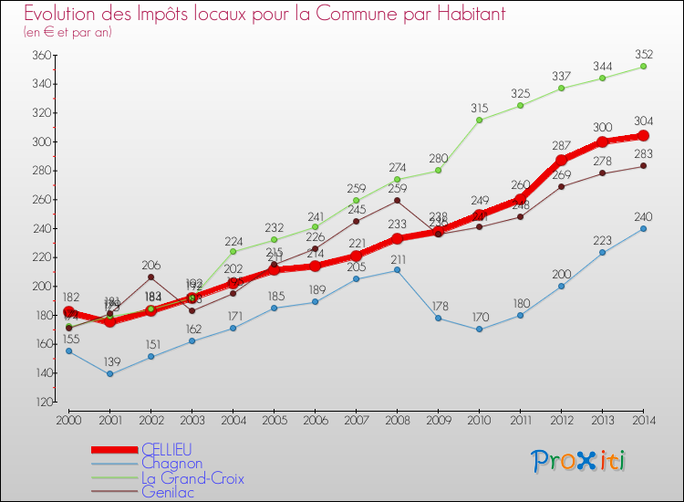 Evolution et montant des impôts locaux par Habitant pour CELLIEU et les communes proches de 2000 à 2014 Comparaison des impôts locaux par habitant pour CELLIEU et les communes voisines de 2000 à 2014