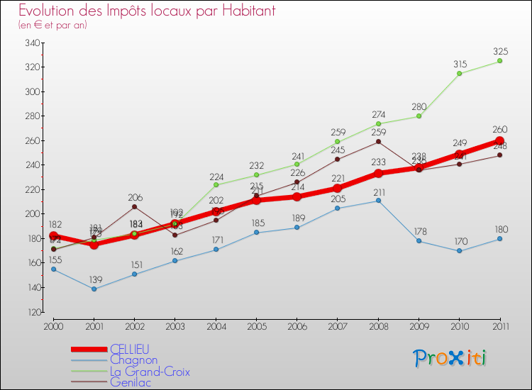 Evolution et montant des impôts locaux par Habitant pour CELLIEU et les communes proches Comparaison des impôts locaux par habitant pour CELLIEU et les communes voisines