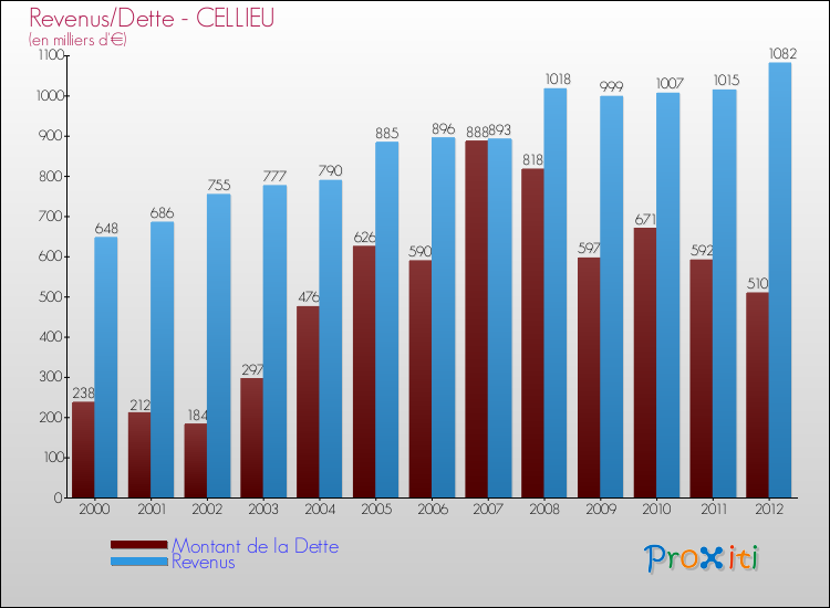Evolution comparée de la dette et des revenus pour la commune de CELLIEU de 2000 à 2012 Comparaison de la dette et des revenus pour CELLIEU de 2000 à 2012