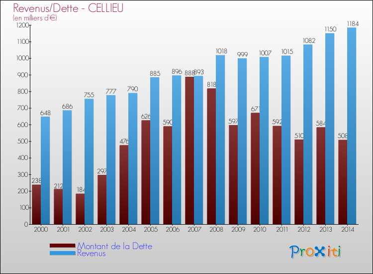 Evolution comparée de la dette et des revenus pour la commune de CELLIEU de 2000 à 2014 Comparaison de la dette et des revenus pour CELLIEU de 2000 à 2014