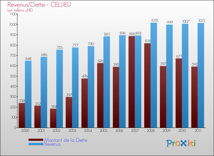 Evolution comparée de la dette et des revenus pour la commune de CELLIEU de 2000 à 2011 Comparaison de la dette et des revenus pour CELLIEU de 2000 à 2011