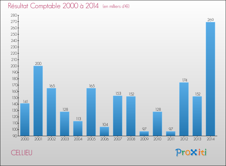 Evolution du résultat comptable pour la commune de CELLIEU de 2000 à 2014 Evolution du résultat comptable pour CELLIEU de 2000 à 2014