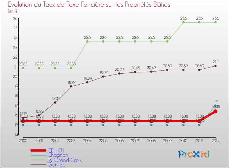 Evolution du taux de la taxe foncière sur le bati pour CELLIEU et les communes proches de 2000 à 2012 Comparaison des taux de taxe foncière sur le bati pour CELLIEU et les communes voisines de 2000 à 2012