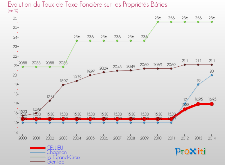 Evolution du taux de la taxe foncière sur le bati pour CELLIEU et les communes proches de 2000 à 2014 Comparaison des taux de taxe foncière sur le bati pour CELLIEU et les communes voisines de 2000 à 2014