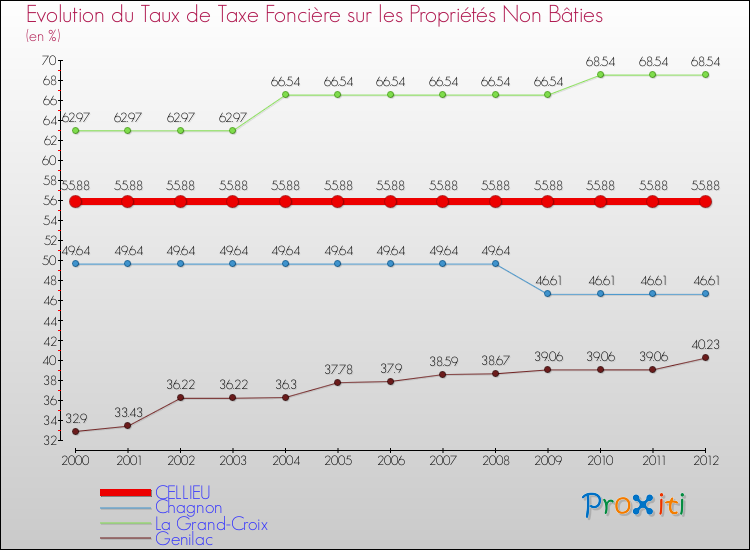 Evolution du taux de la taxe foncière sur les immeubles et terrains non batis pour CELLIEU et les communes proches de 2000 à 2012 Comparaison des taux de la taxe foncière sur les immeubles et terrains non batis pour CELLIEU et les communes voisines de 2000 à 2012