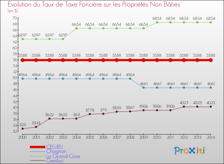 Evolution du taux de la taxe foncière sur les immeubles et terrains non batis pour CELLIEU et les communes proches de 2000 à 2014 Comparaison des taux de la taxe foncière sur les immeubles et terrains non batis pour CELLIEU et les communes voisines de 2000 à 2014