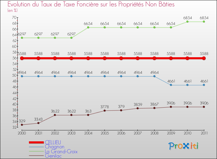 Evolution du taux de la taxe foncière sur les immeubles et terrains non batis pour CELLIEU et les communes proches Comparaison des taux de la taxe foncière sur les immeubles et terrains non batis pour CELLIEU et les communes voisines