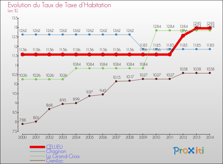 Evolution du taux de la taxe d'habitation pour CELLIEU et les communes proches de 2000 à 2014 Comparaison des taux de la taxe d'habitation pour CELLIEU et les communes voisines de 2000 à 2014