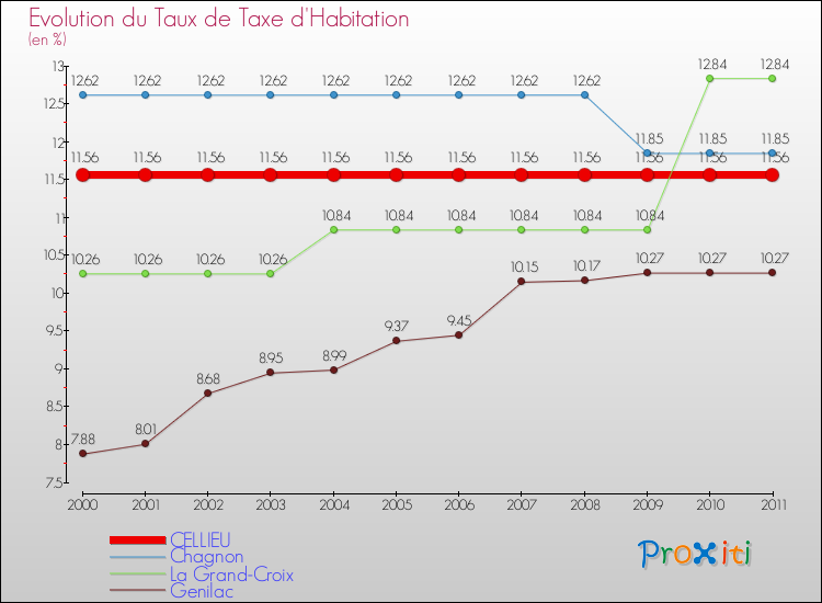 Evolution du taux de la taxe d'habitation pour CELLIEU et les communes proches Comparaison des taux de la taxe d'habitation pour CELLIEU et les communes voisines