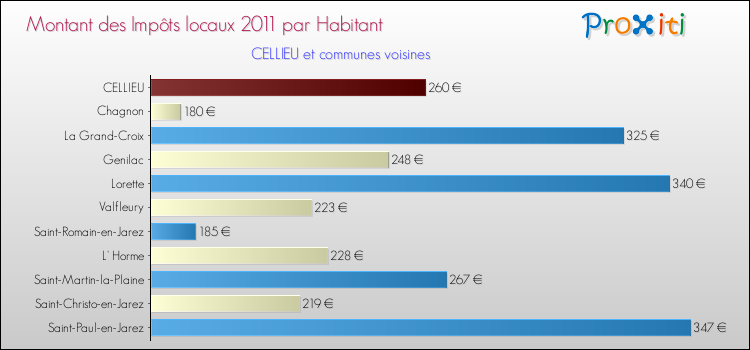 Montant des impôts locaux par Habitant pour CELLIEU et les communes proches Comparaison des impôts locaux par habitant pour CELLIEU et les communes voisines